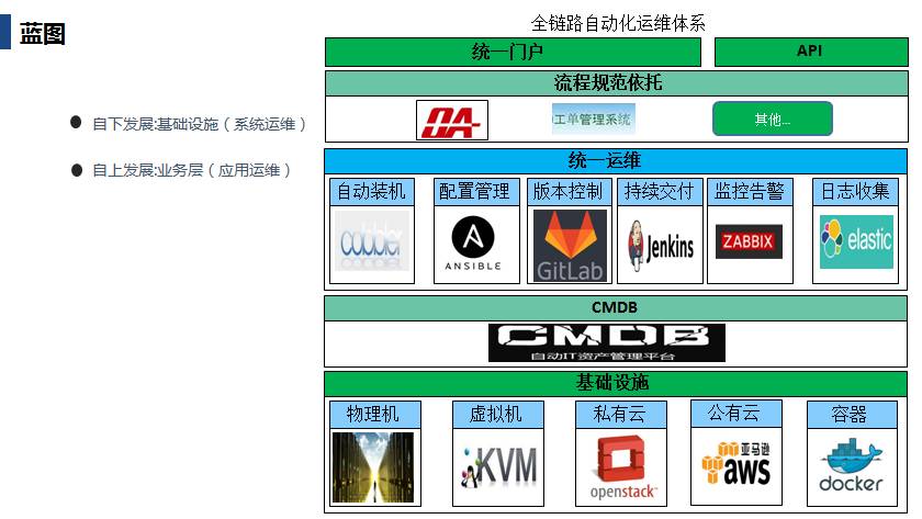 自动化运维整体规划简书