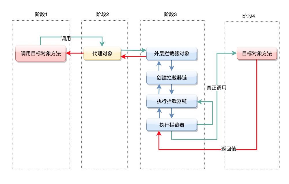 面试问烂的SpringAOP原理，SpringMVC过程