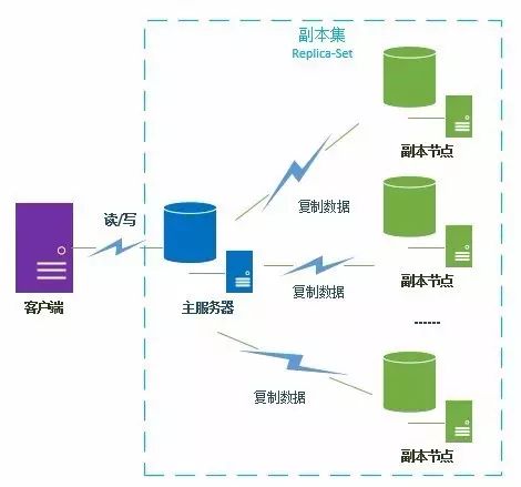 分布式文档型NoSQL数据库——MongoDB初探