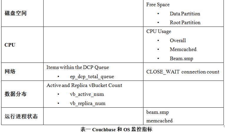 NoSQL文档型数据库Couchbase的生产部署最佳实践