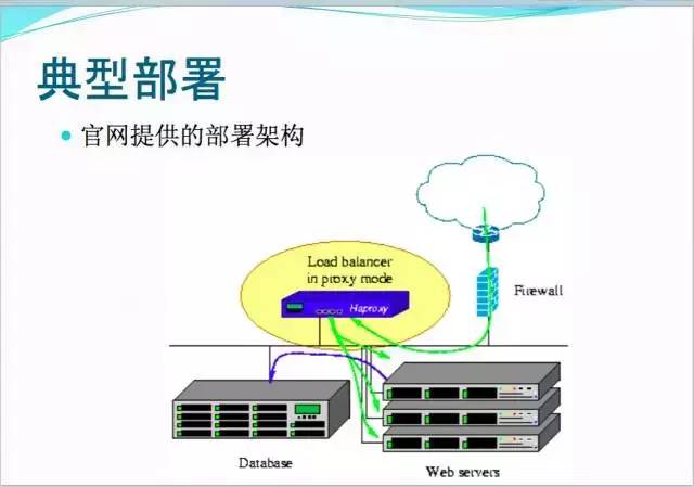 【微学堂】TCP/HTTP 负载均衡利器 - HAProxy 介绍及实践