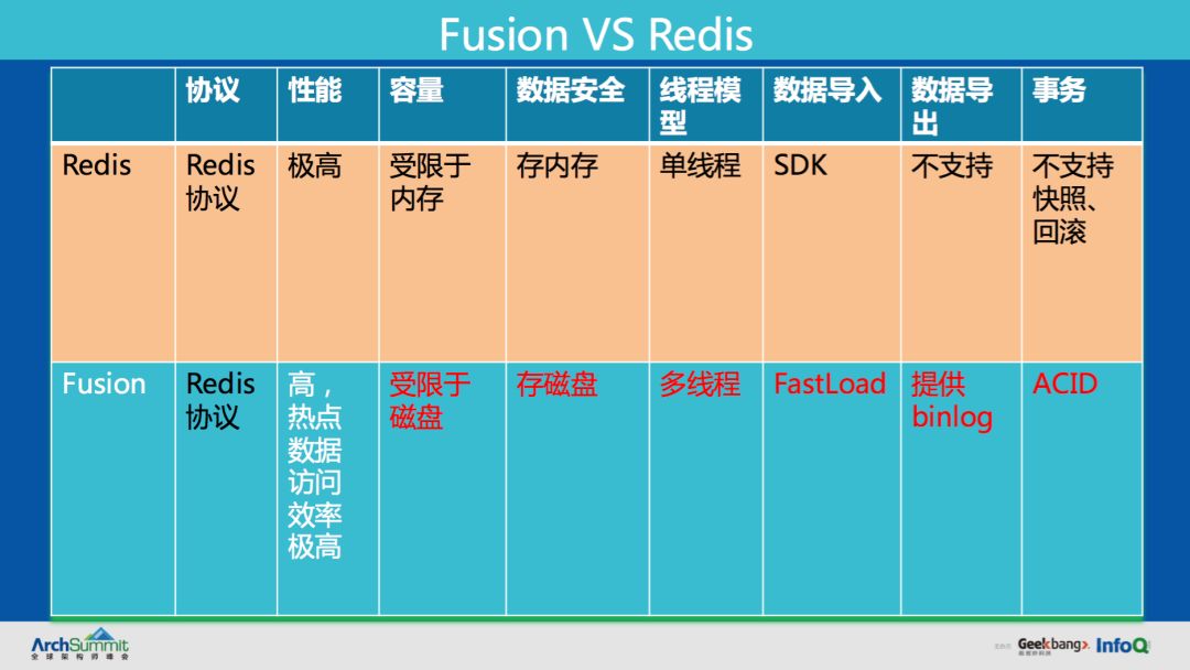 滴滴自研分布式NoSQL数据库Fusion的演进之路