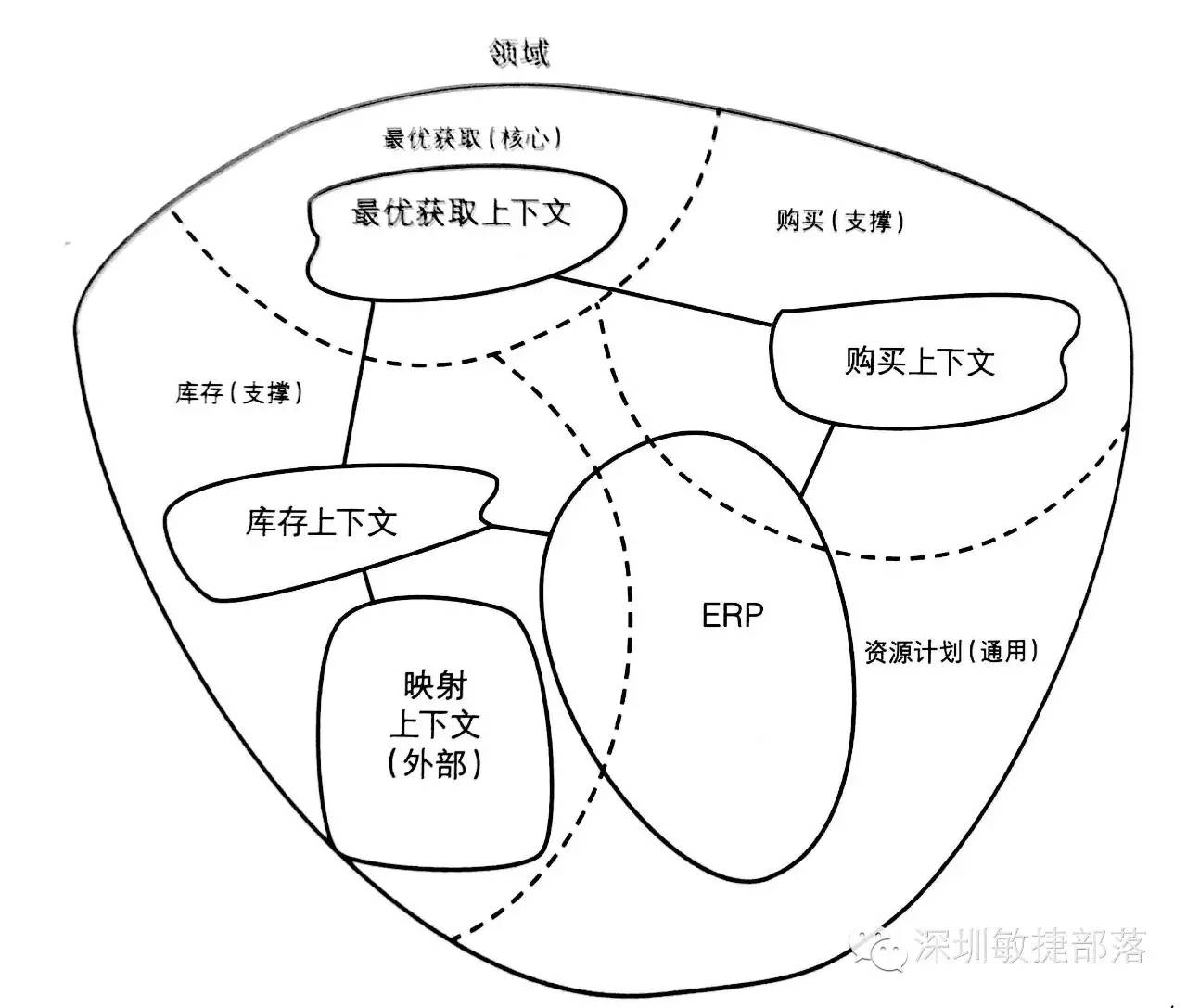 领域驱动设计之5w1h