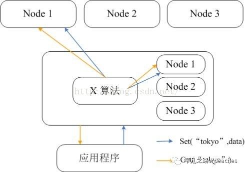 NoSQL技术(memcache和redis)