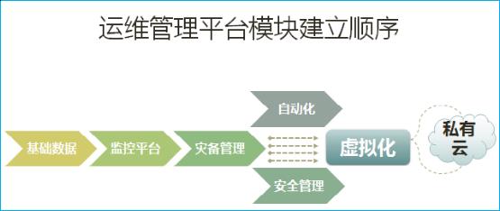 解放运维的双手，谈自动化运维管理平台设计