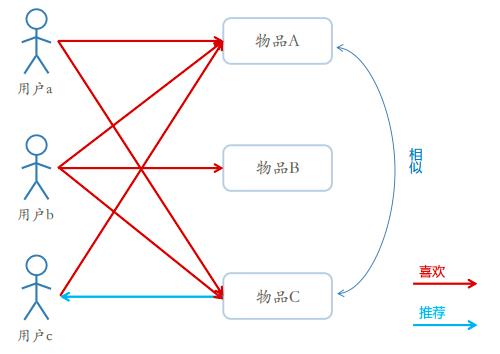 推荐系统入门篇