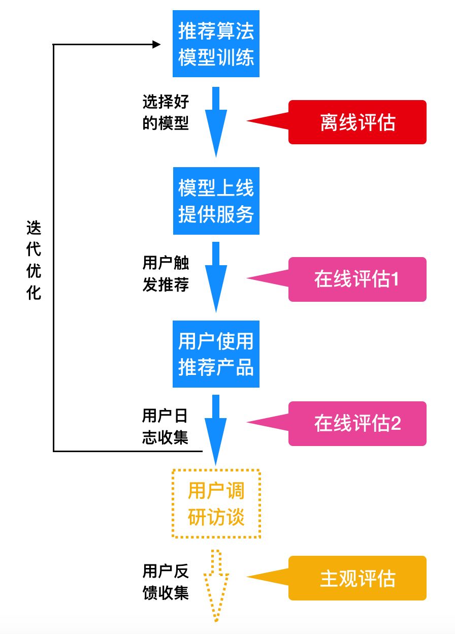 推荐系统评估