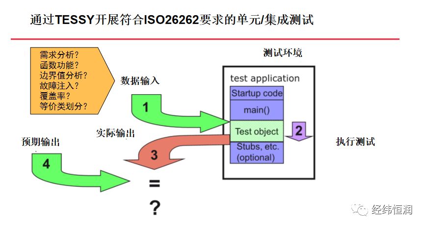 1月10日在线研讨会 | 符合ISO26262规范要求的单元/集成测试