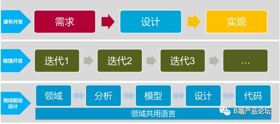 领域驱动设计核心思想