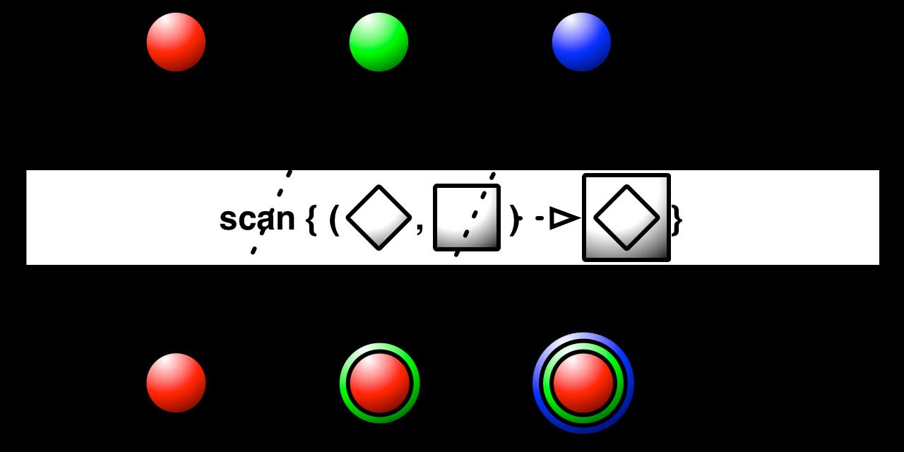 scan方法