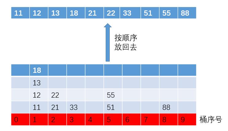 为什么说 O(n) 复杂度的基数排序没有快速排序快？