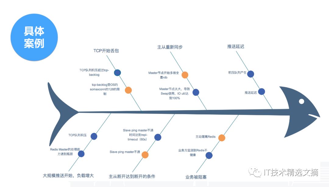 高并发大容量NoSQL解决方案探索