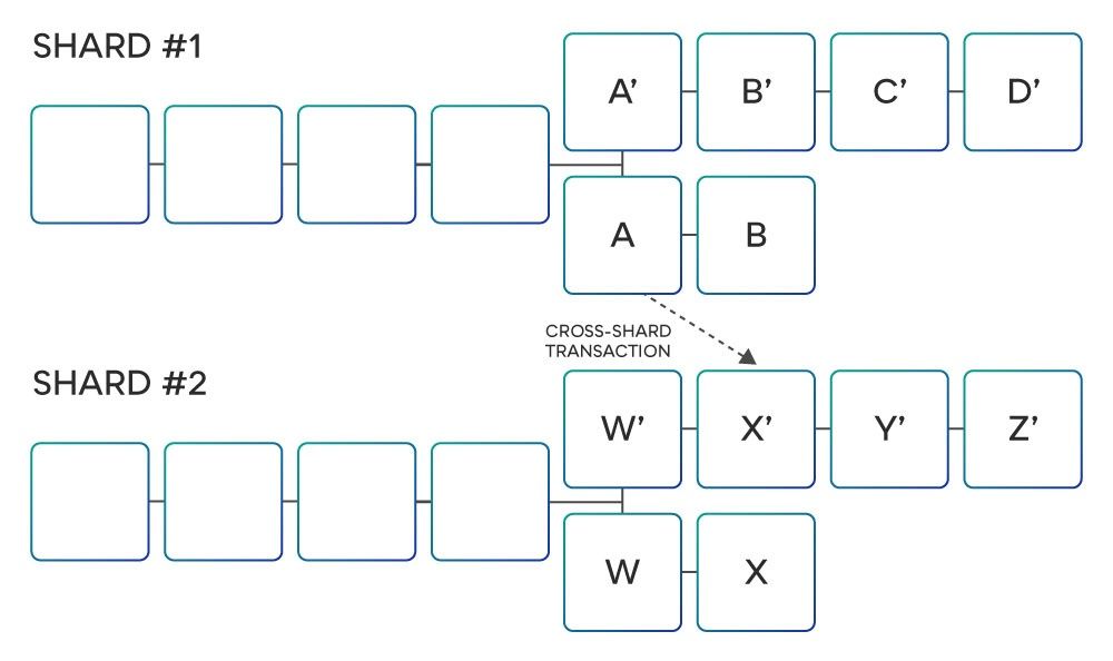 深度 | Eth2.0将要实现的Sharding(分片)是什么？