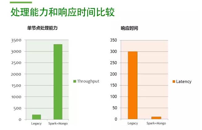 MongoDB + Spark: 完整的大数据解决方案