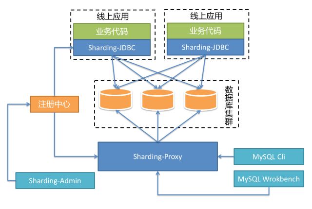 新起航！Sharding-JDBC经过公投，正式改名为Sharding-Sphere