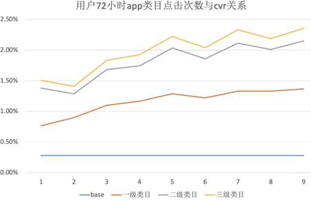 深度CTR预估模型在应用宝推荐系统中的探索