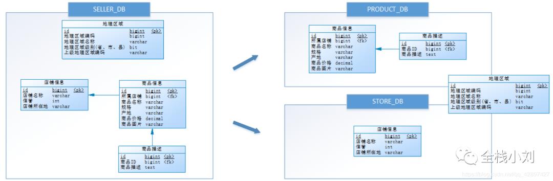 跟着小刘-学习一波Sharding jdbc