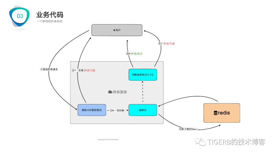 探索秒杀系统设计(PPT分享)