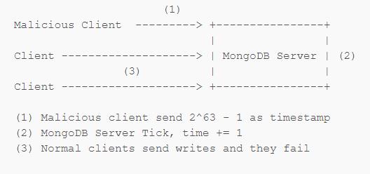 MongoDB now with Transaction support