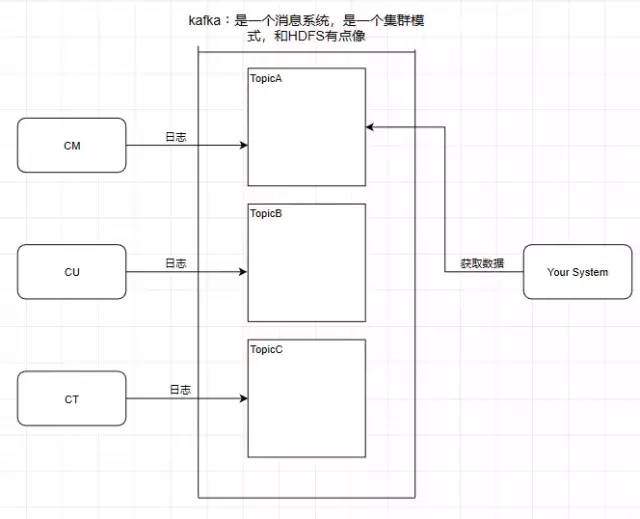 大白话聊聊 Kafka 的架构原理和网络设计，它的性能高在什么地方？