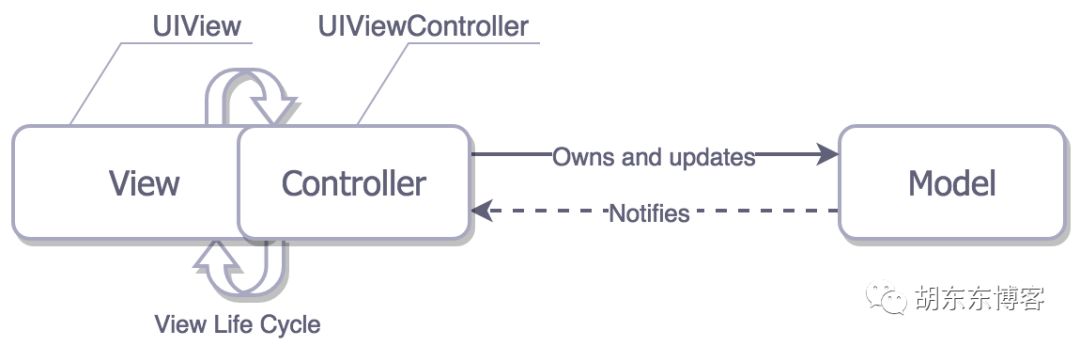 设计框架（MVC、MVP、MVVM、VIPER）的演化说明总结