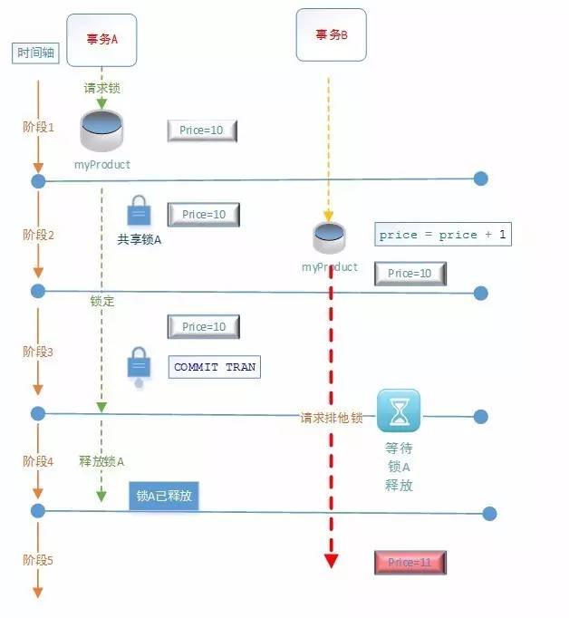 30分钟全面解析-SQL事务+隔离级别+阻塞+死锁