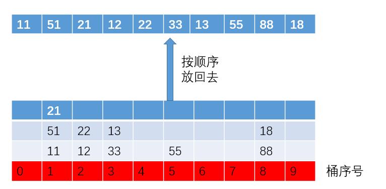 为什么说 O(n) 复杂度的基数排序没有快速排序快？