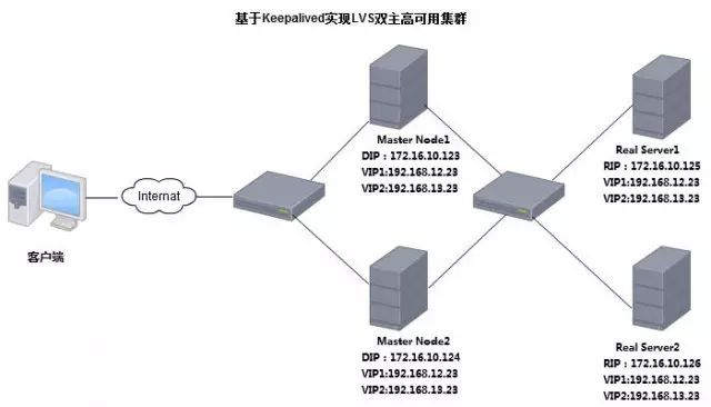 基于Keepalived实现LVS双主高可用集群