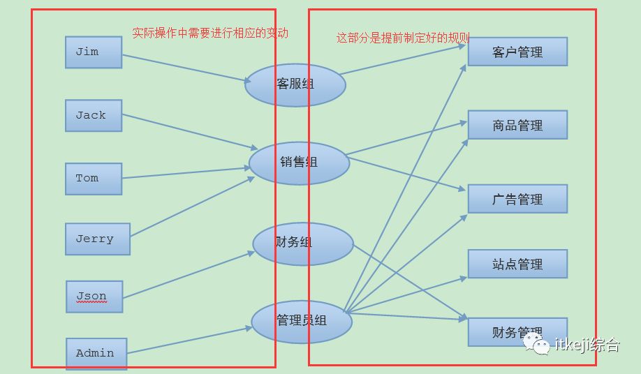 RBAC权限的设计