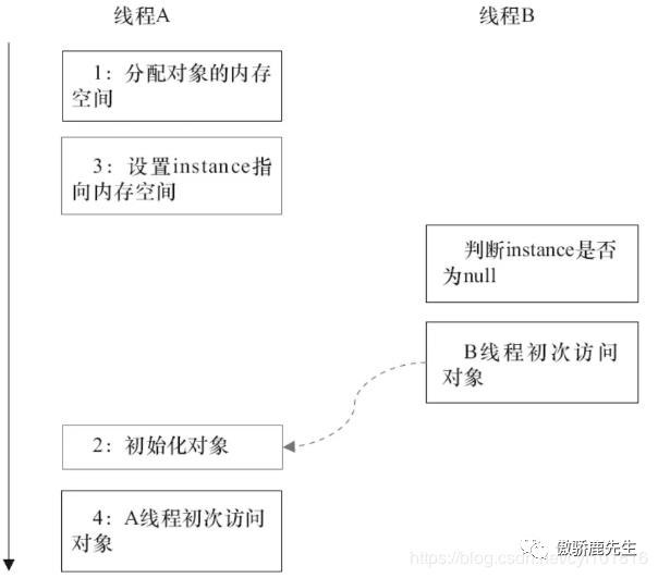 单例模式——DCL失效问题