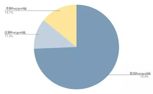 为什么PostgreSQL越来越火？
