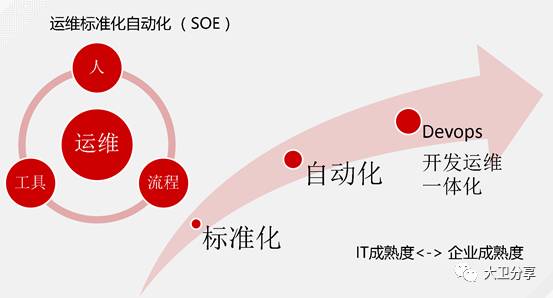 金融行业IT自动化运维的研究与落地实践