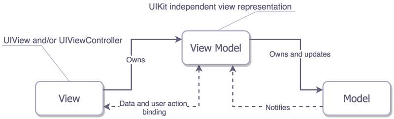 GUI应用程序架构的十年变迁：MVC,MVP,MVVM,Unidirectional,Clean