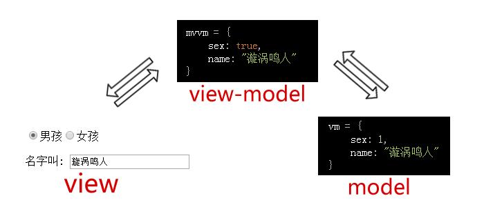 浅谈框架模式 MVC、MVP 和 MVVM