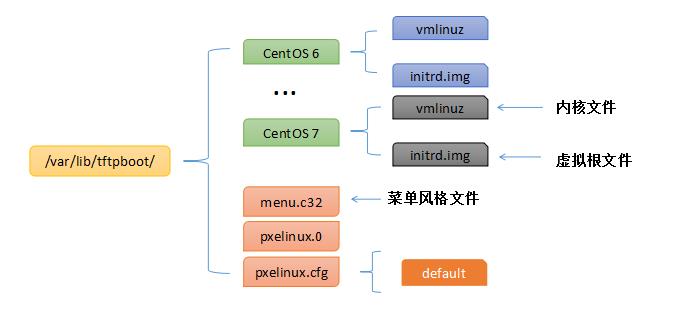 自动化运维必备-PXE批量安装系统