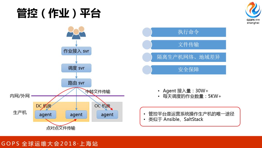 腾讯海量存储与CDN的自动化运维