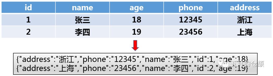 SQL or NoSQL？从存储的架构演进看数据库选型