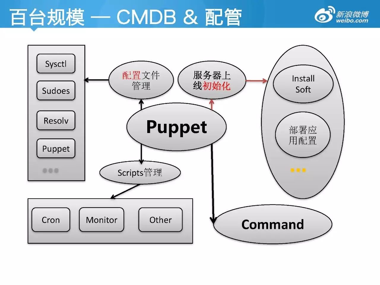 新浪微博平台自动化运维演进之路