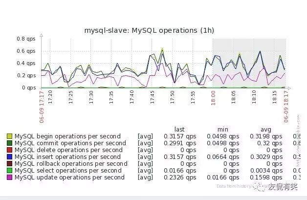 Zabbix自带模板监控MySQL服务