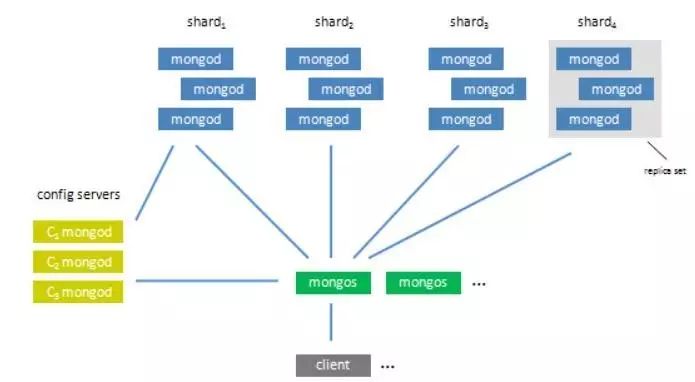 浅析MongoDB数据库的海量数据存储应用