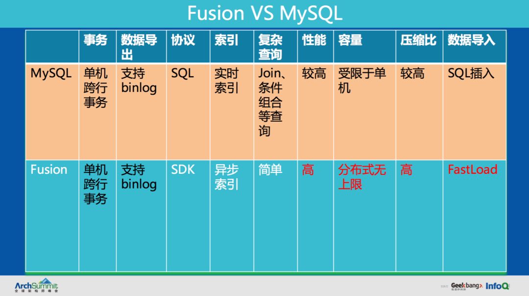 滴滴自研分布式NoSQL数据库Fusion的演进之路