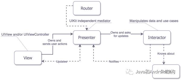 前端架构最全总结——GUI 应用程序架构的十年变迁：MVC、MVP、MVVM、Unidirectional、Clea