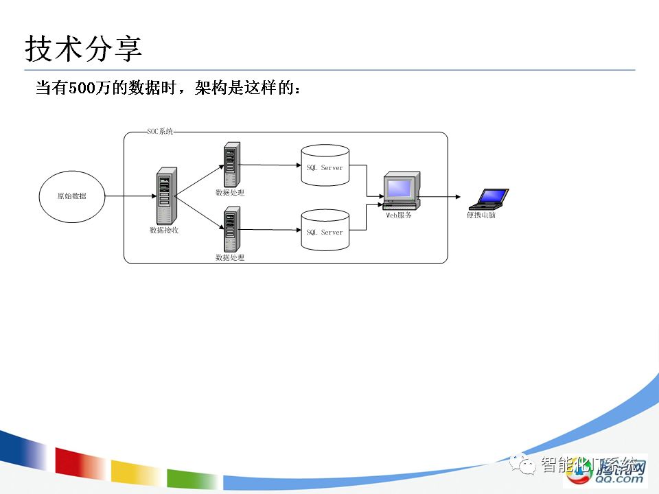 NoSQL原理以及应用