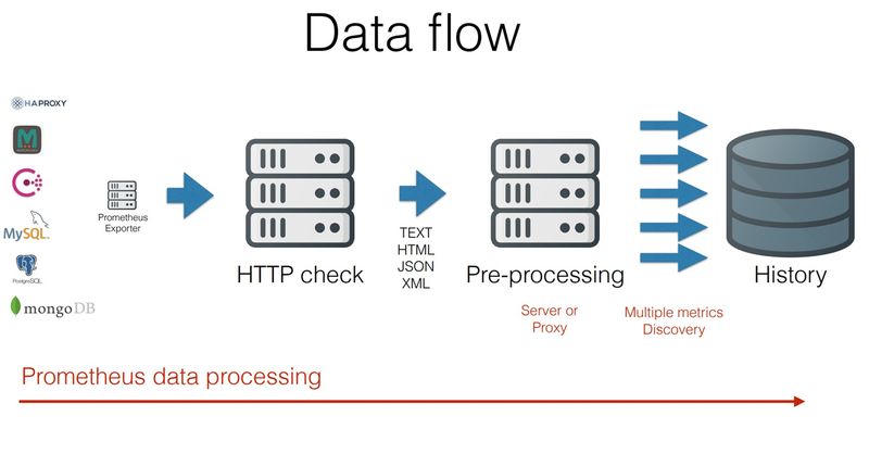 Zabbix 4.2 发布！支持Prometheus数据收集，可扩展性大大提升