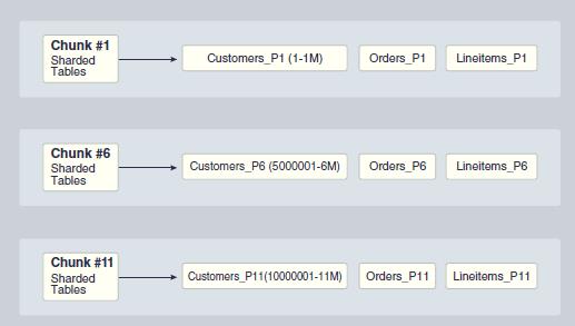 12.2新特性首发：Oracle Sharding是这么做的