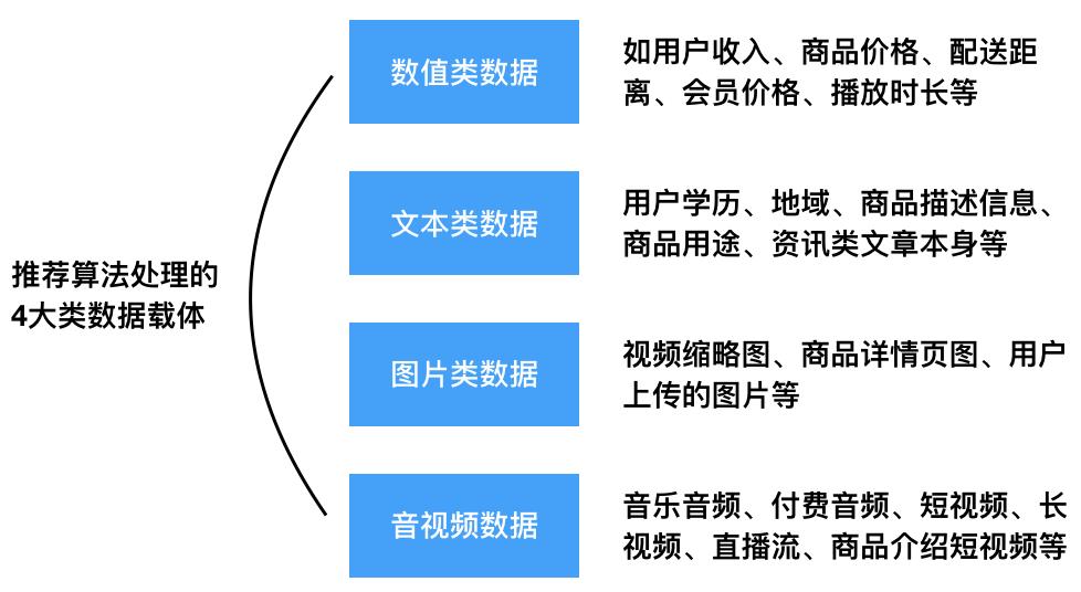 推荐系统之数据与特征工程