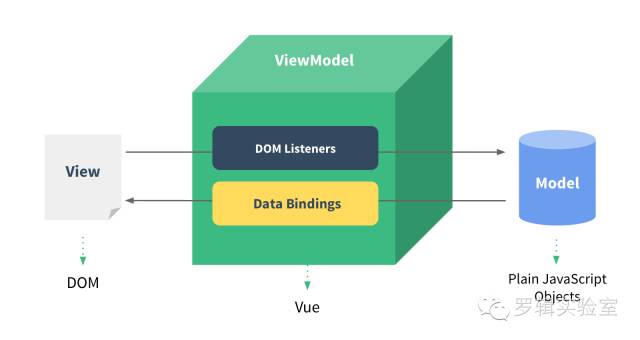 VueJs(2) 聊聊VueJs 组件化编程