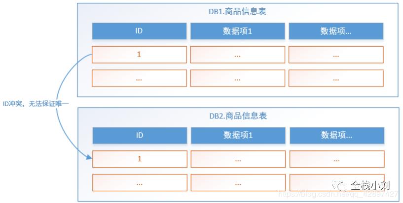 跟着小刘-学习一波Sharding jdbc