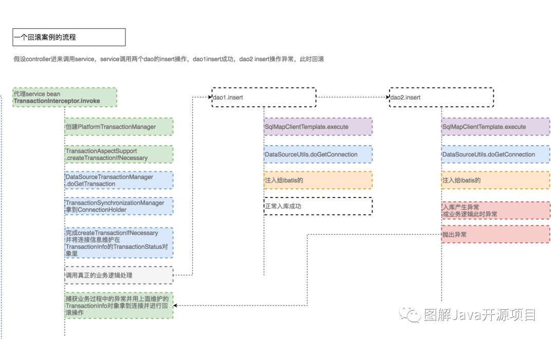 图解spring3(1)-IoC与AOP