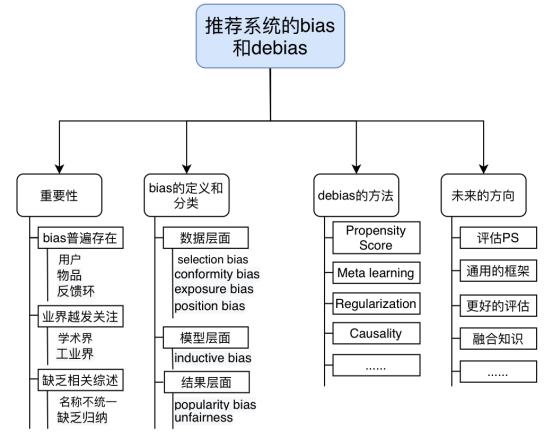 [综述] 推荐系统的Bias问题和Debias方法